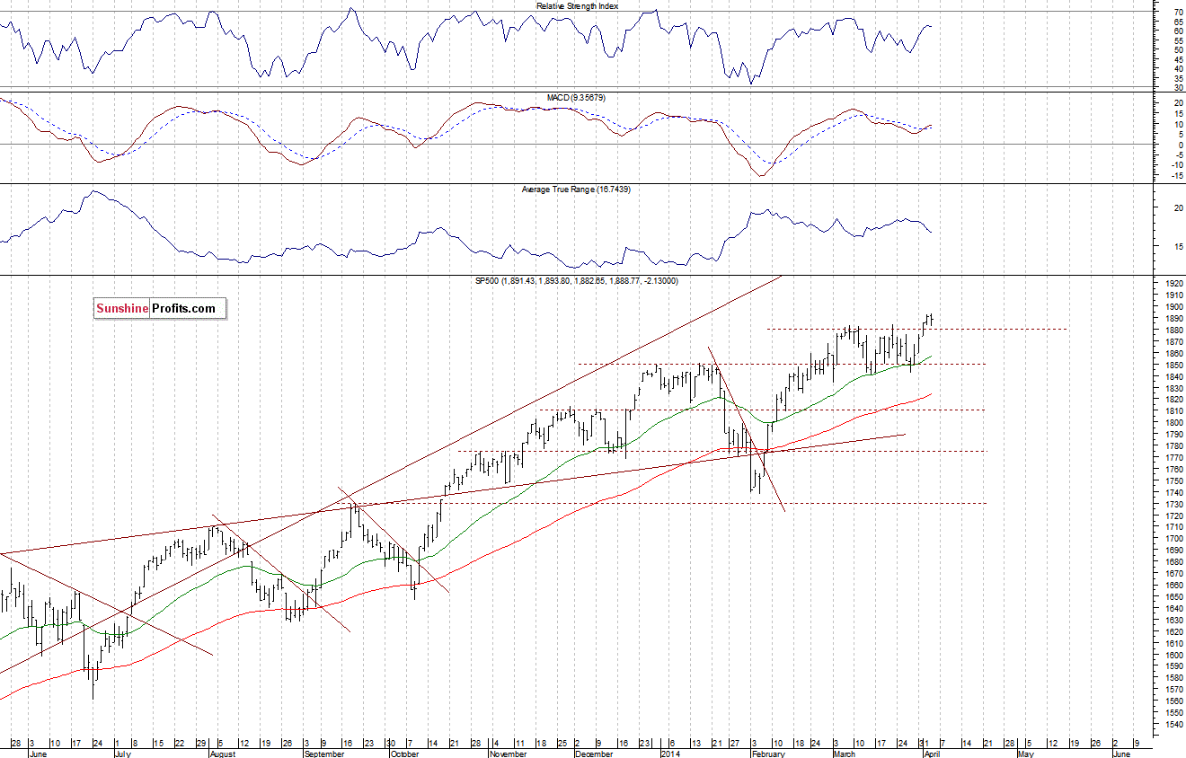 Daily S&P 500 index chart - SPX, Large Cap Index