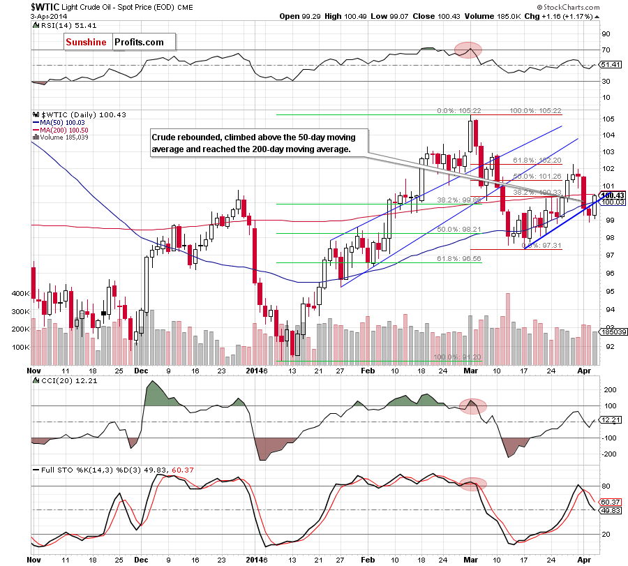 Crude Oil price chart - WTIC