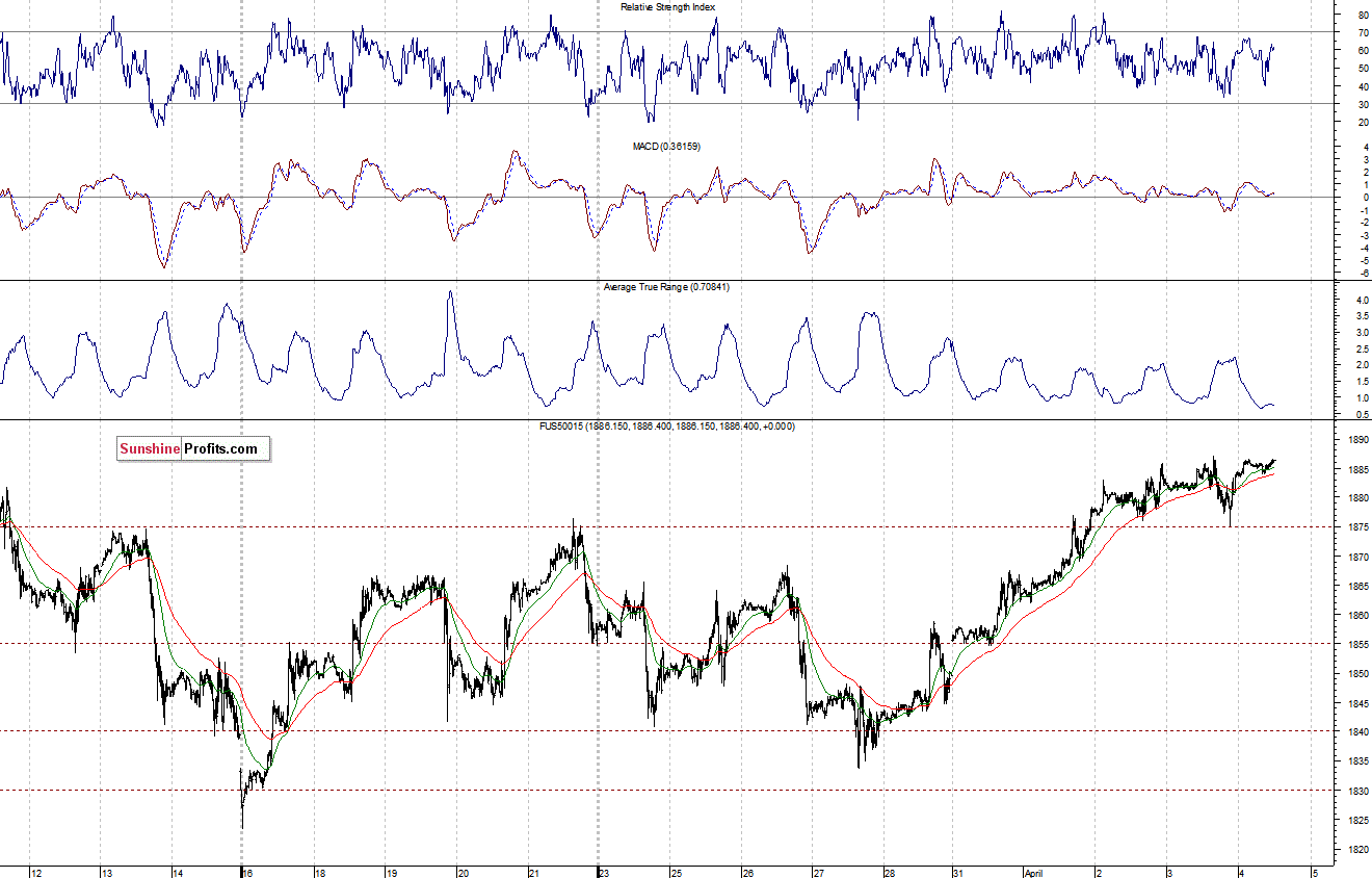 S&P500 futures contract - S&P 500 index chart - SPX