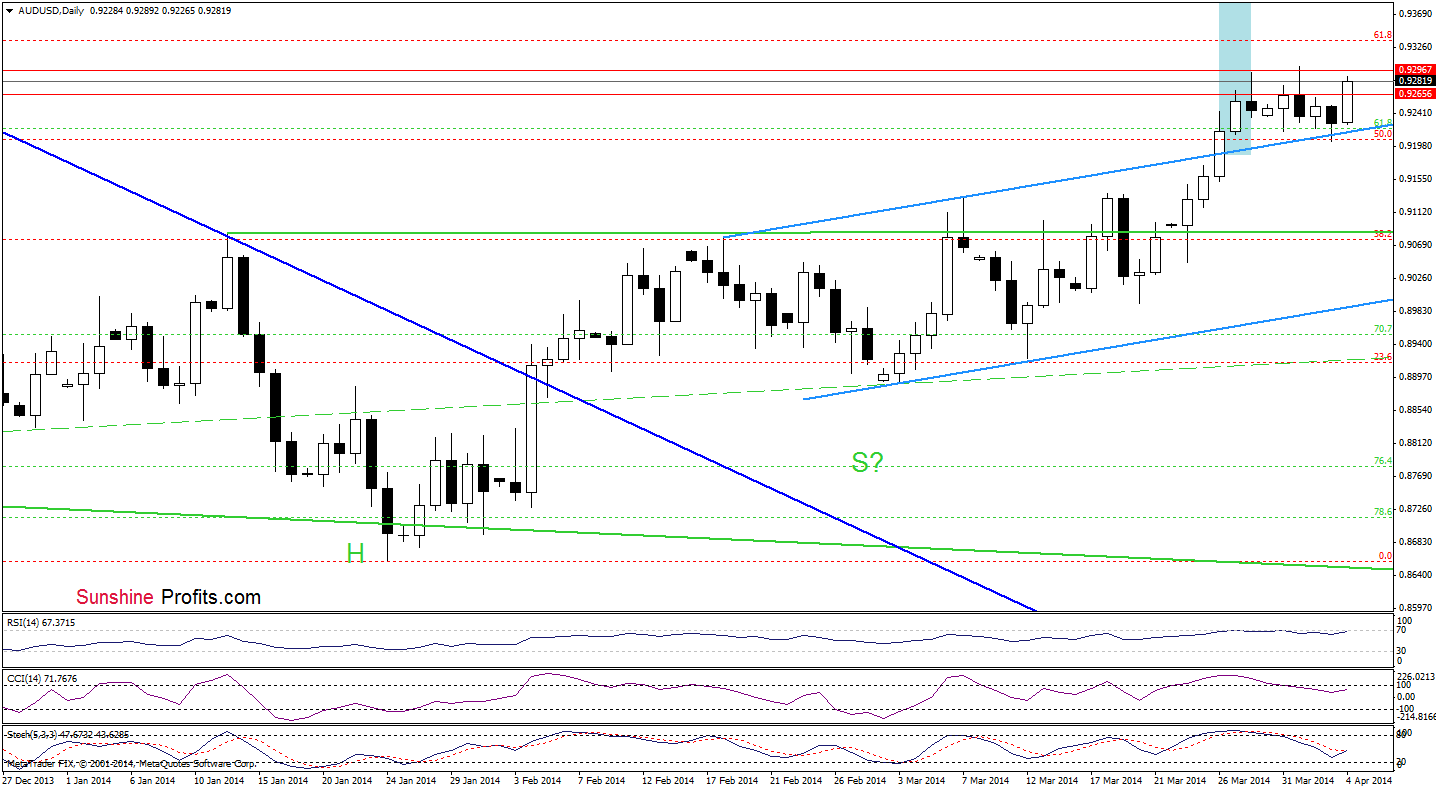 AUD/USD daily chart