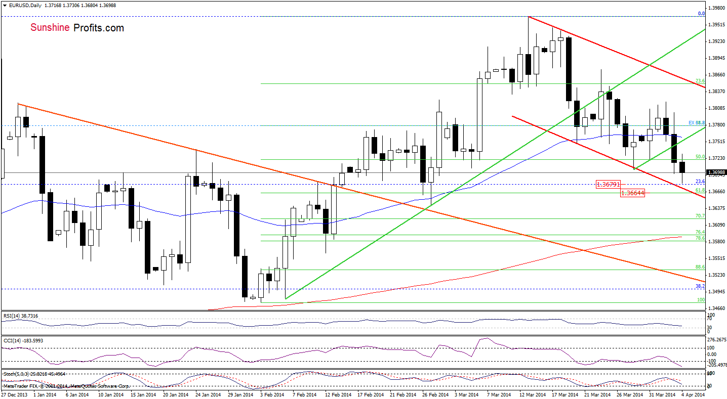 EUR/USD daily chart