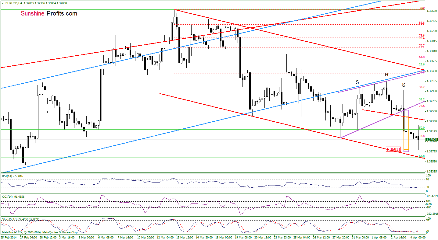 EUR/USD 4-hour chart