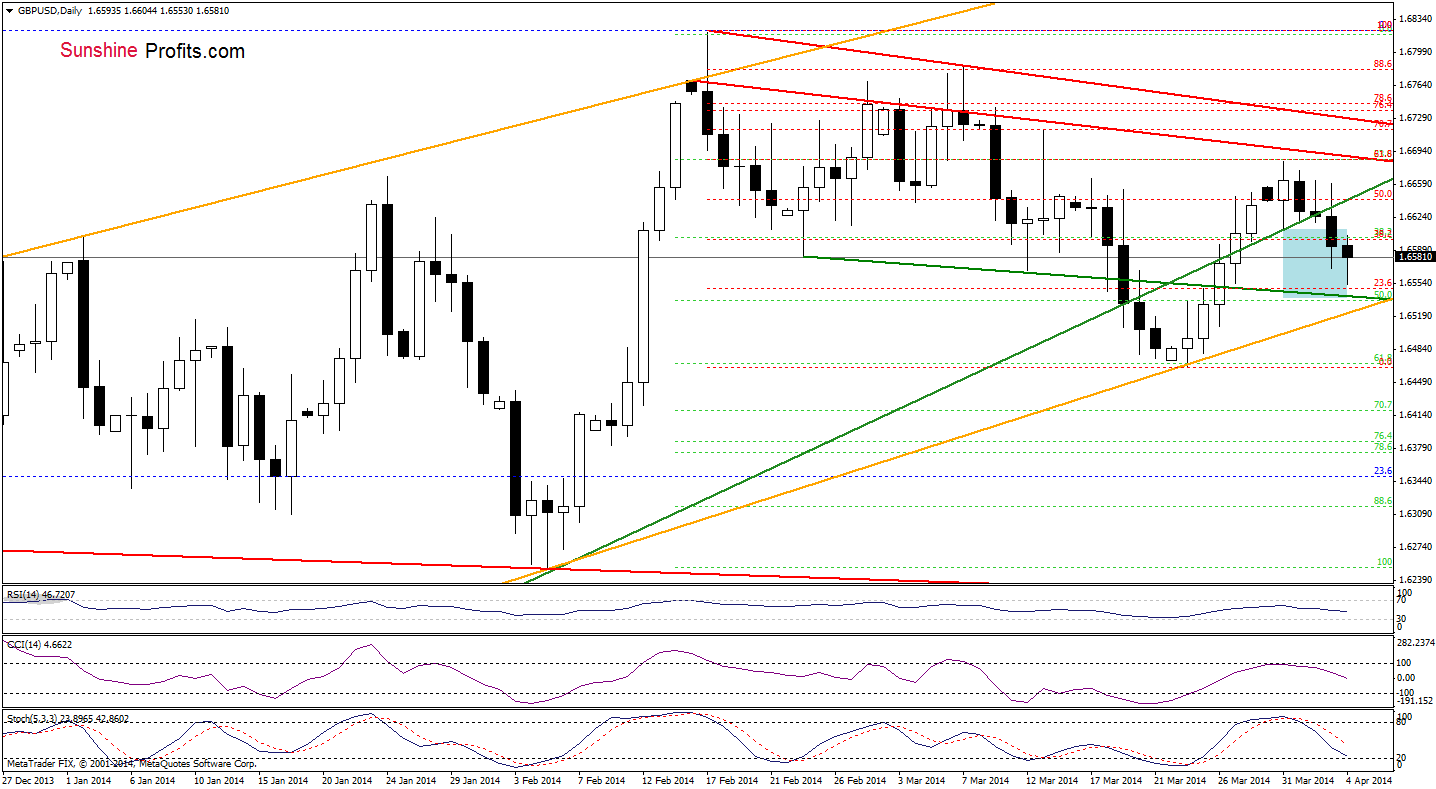 GBP/USD daily chart