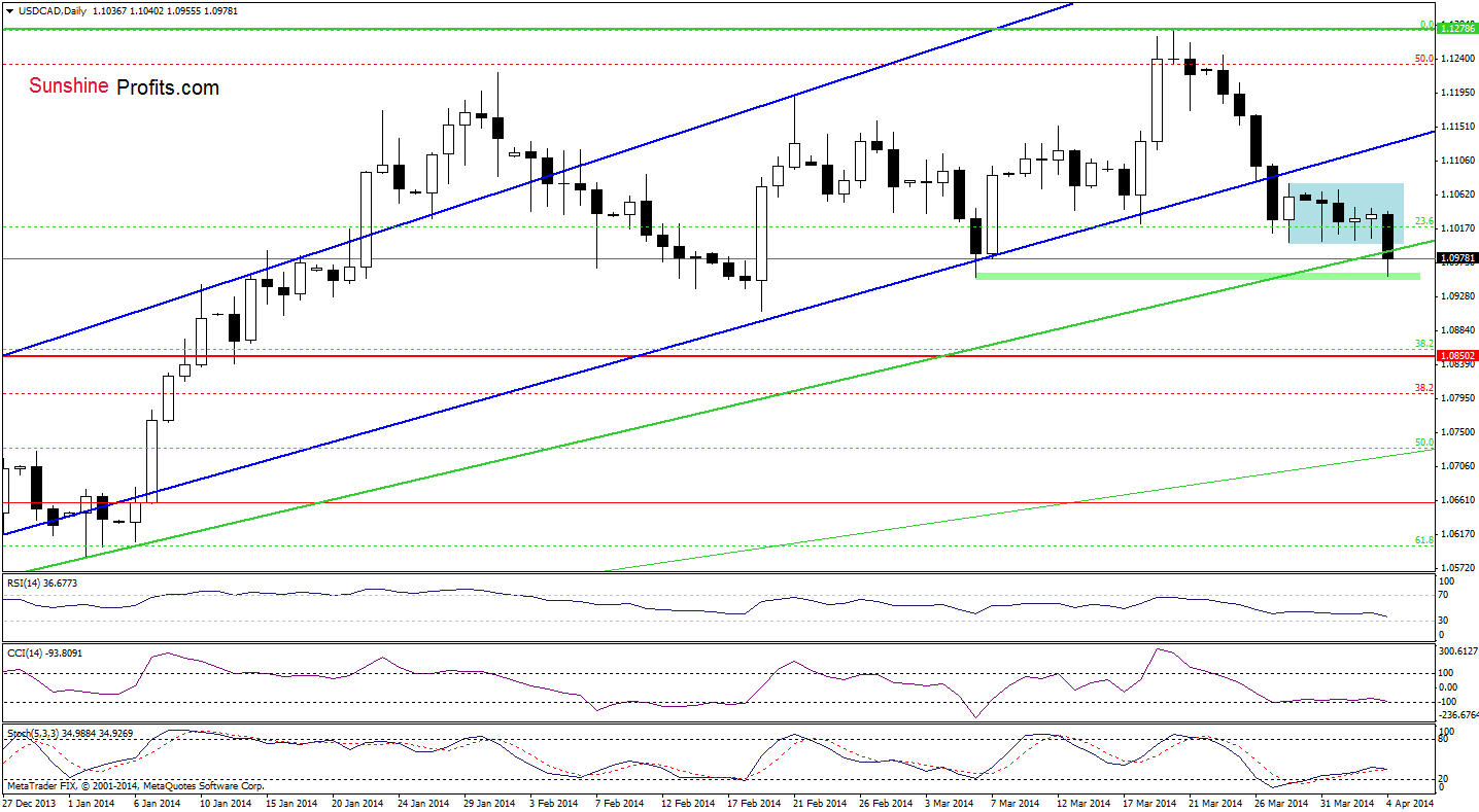 USD/CAD daily chart