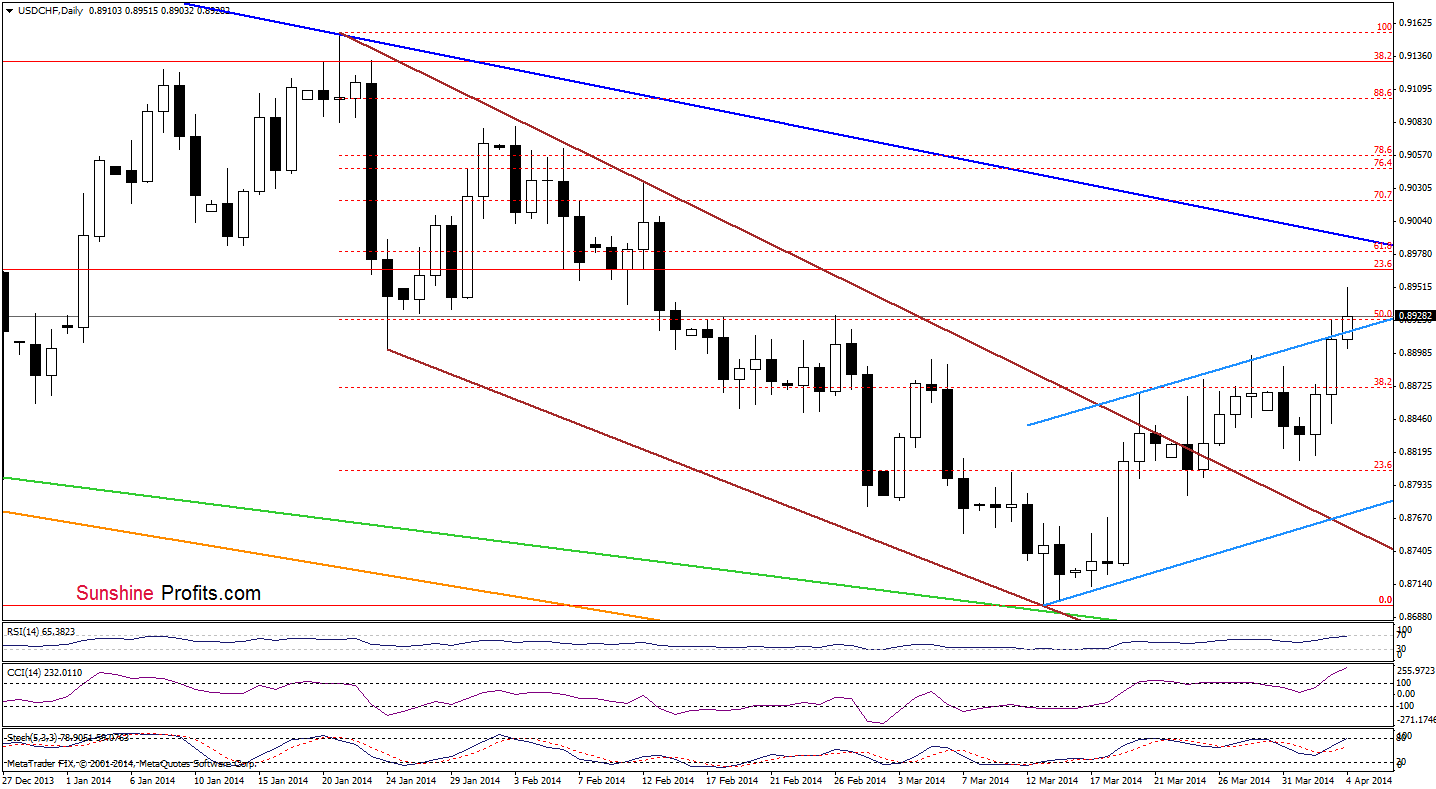 USD/CHF daily chart