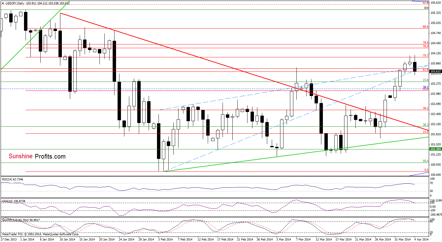 USD/JPY daily chart