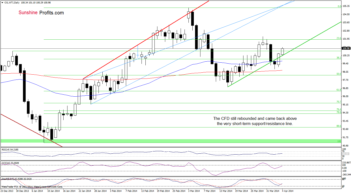 WTI Crude Oil price chart