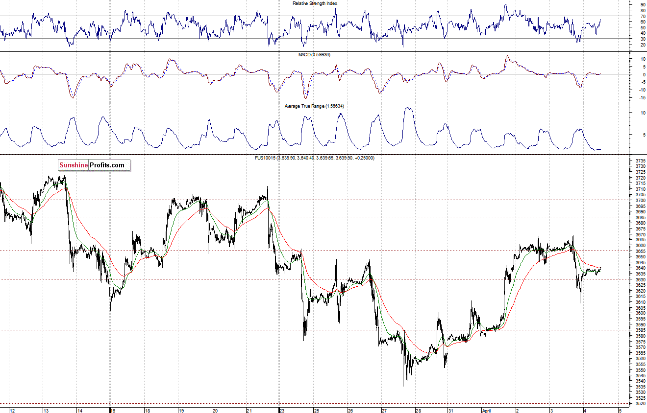 Nasdaq100 futures contract - Nasdaq 100 index chart - NDX