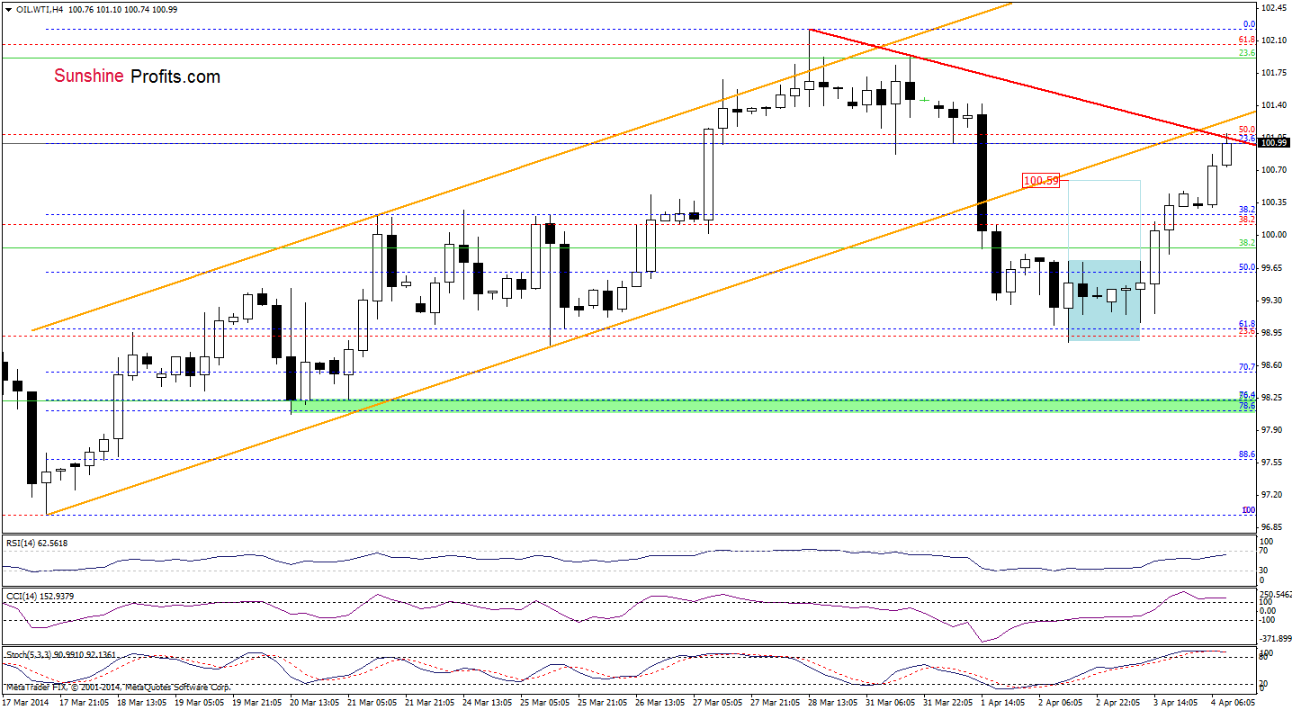 WTI Crude Oil price 4-hour chart