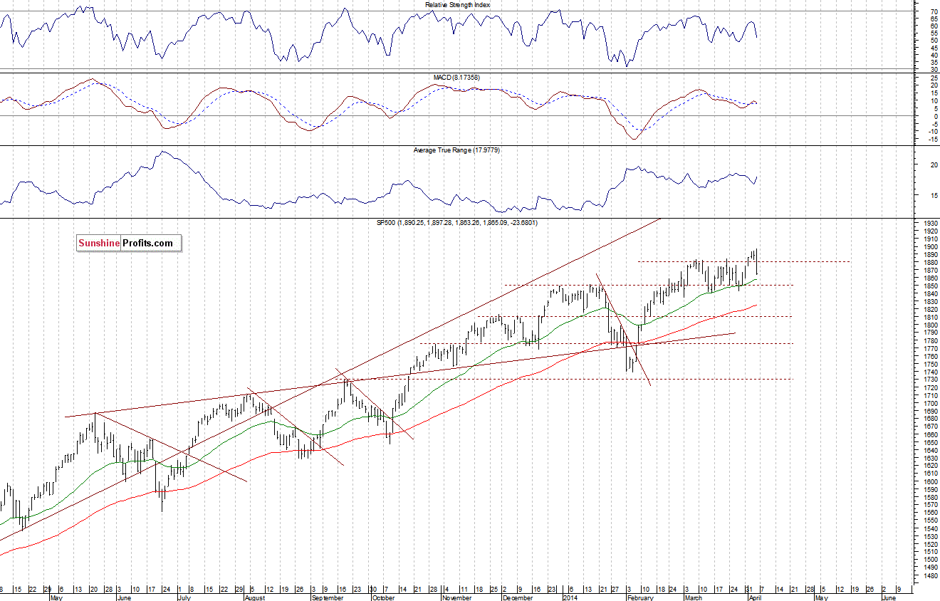 Daily S&P 500 index chart - SPX, Large Cap Index