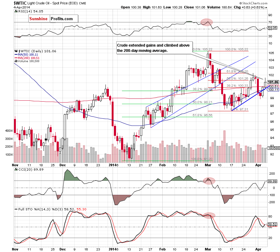 Crude Oil price chart - Crude Oil WTIC