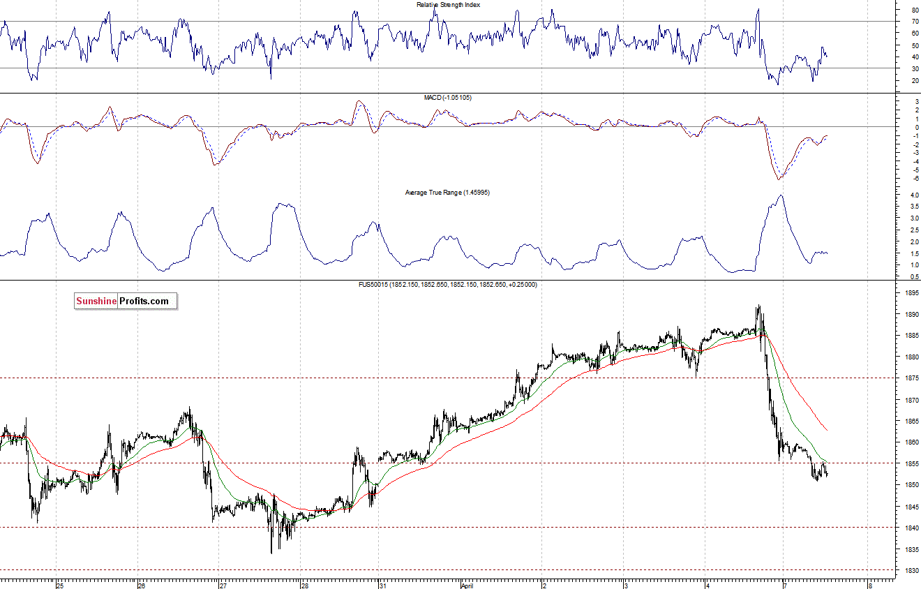 S&P500 futures contract - S&P 500 index chart - SPX