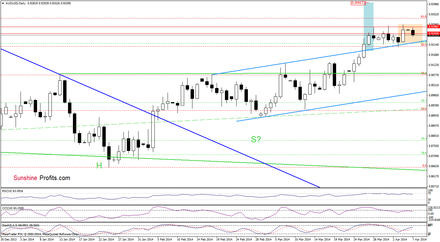 AUD/USD daily chart