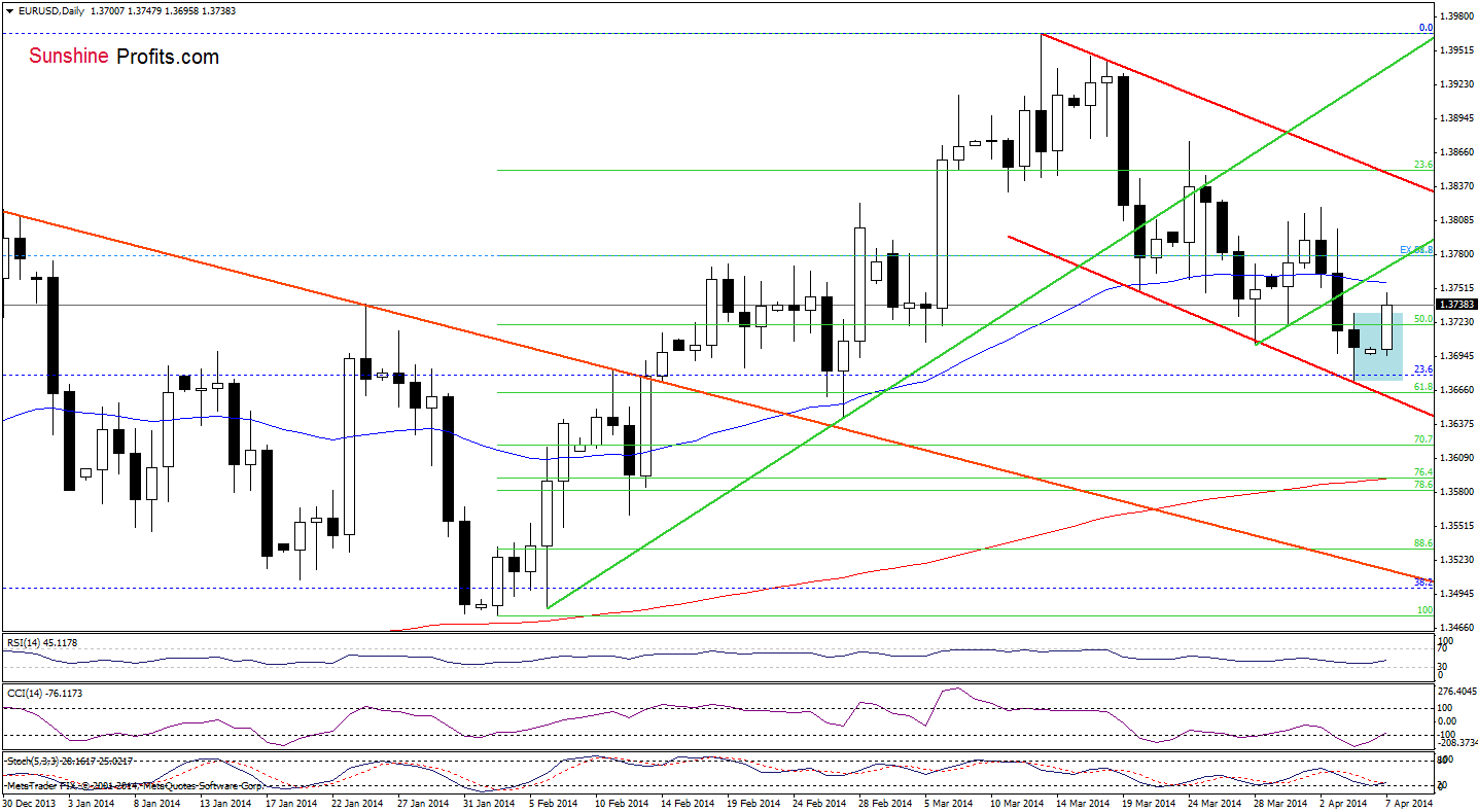 EUR/USD daily chart