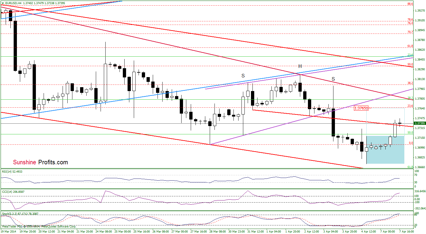 EUR/USD 4-hour chart