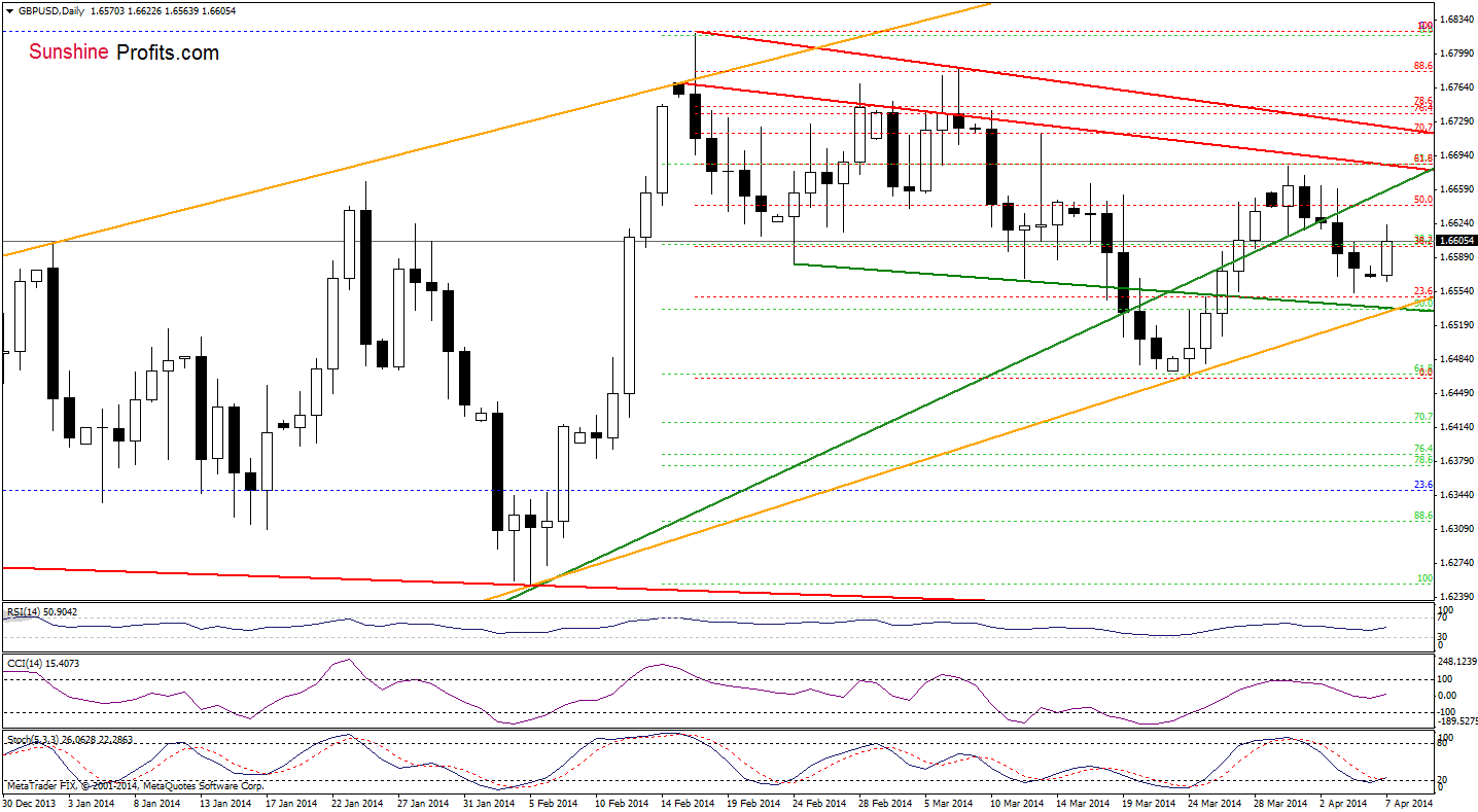 GBP/USD daily chart