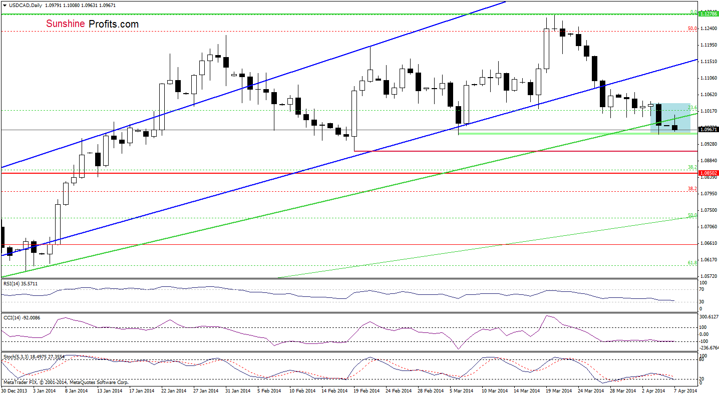 USD/CAD daily chart