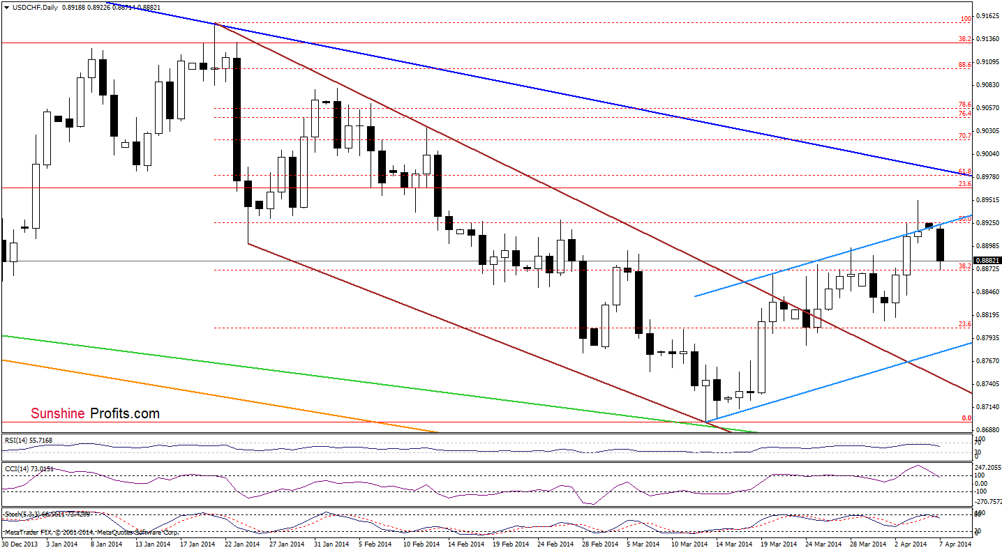 USD/CHF daily chart