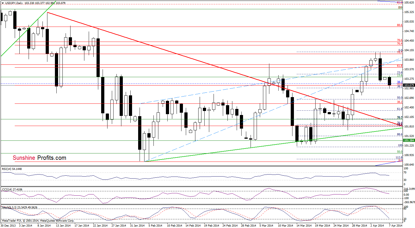 USD/JPY daily chart