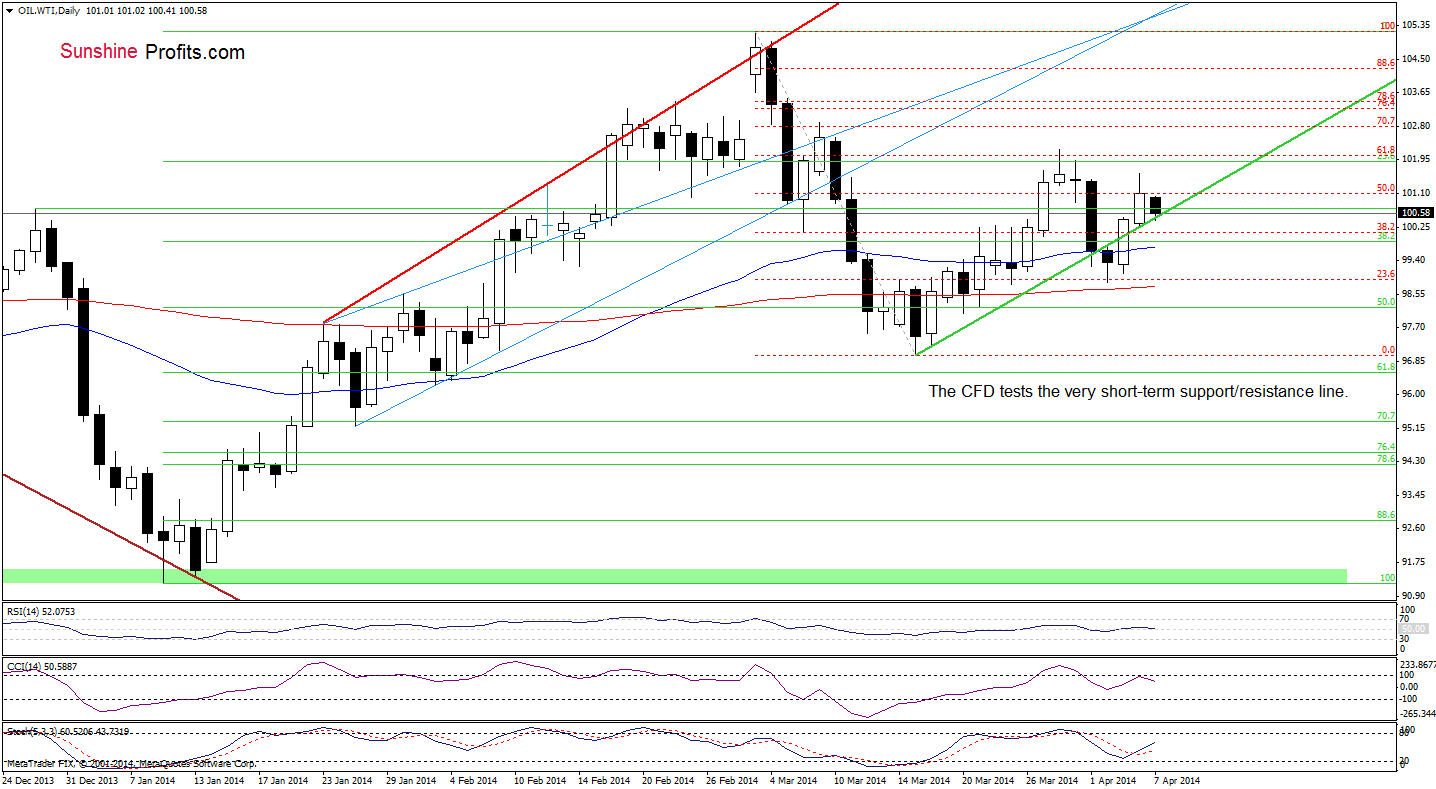 WTI Crude Oil daily price chart