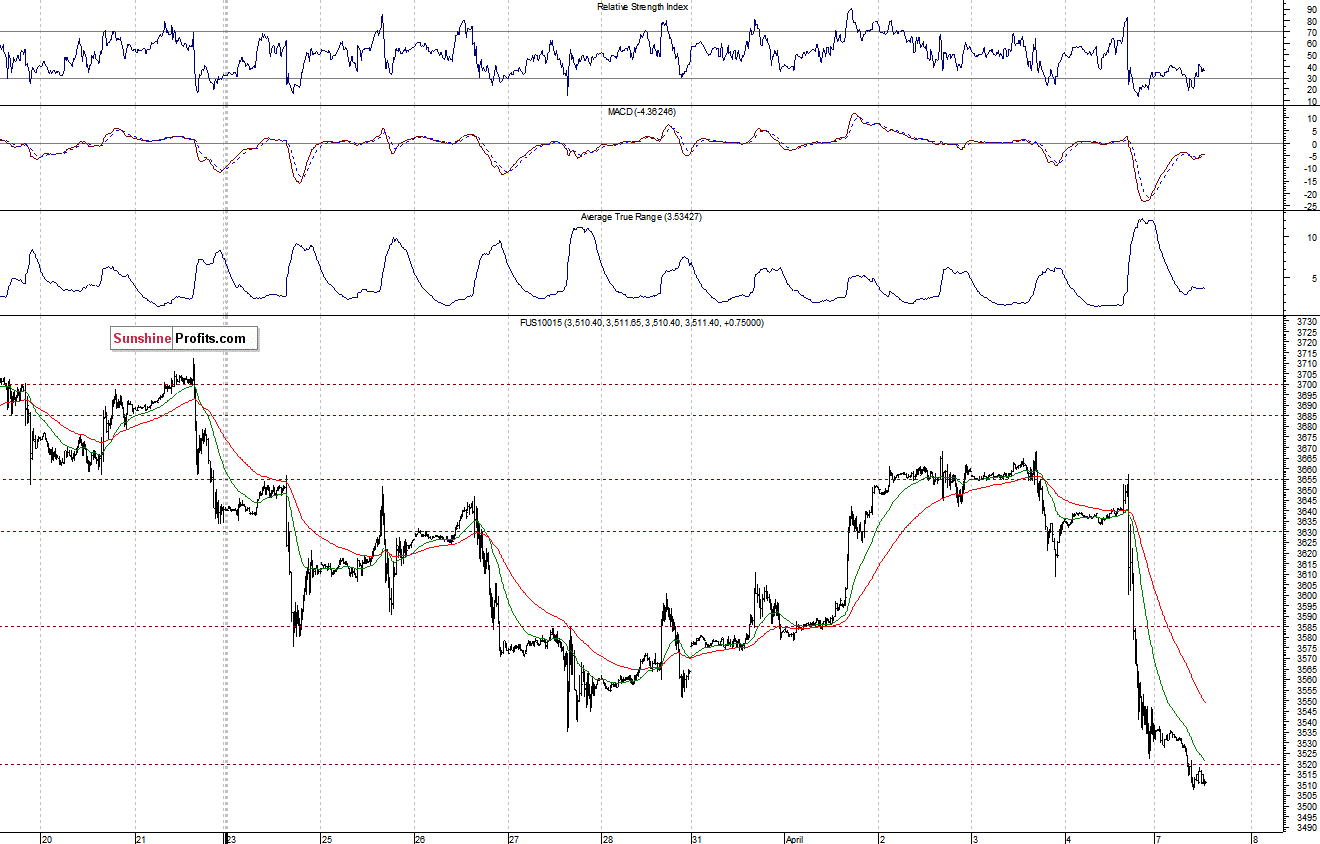 Nasdaq100 futures contract - Nasdaq 100 index chart - NDX