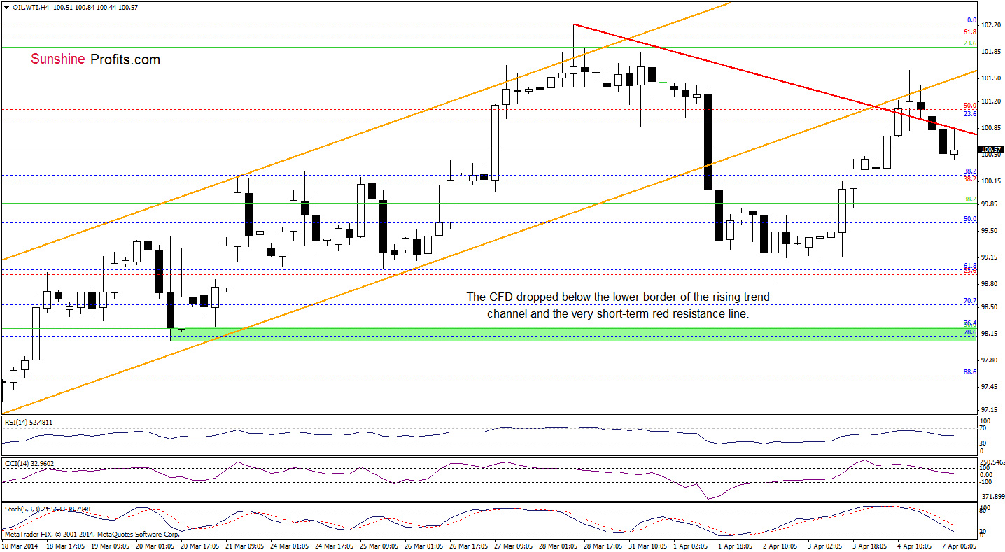 WTI Crude Oil price 4-hour chart