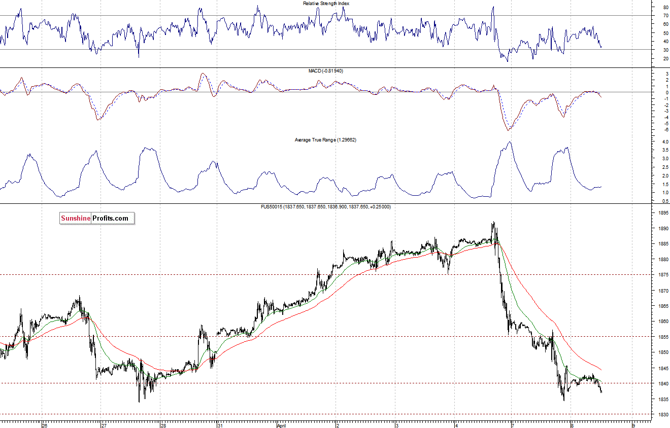 S&P500 futures contract - S&P 500 index chart - SPX