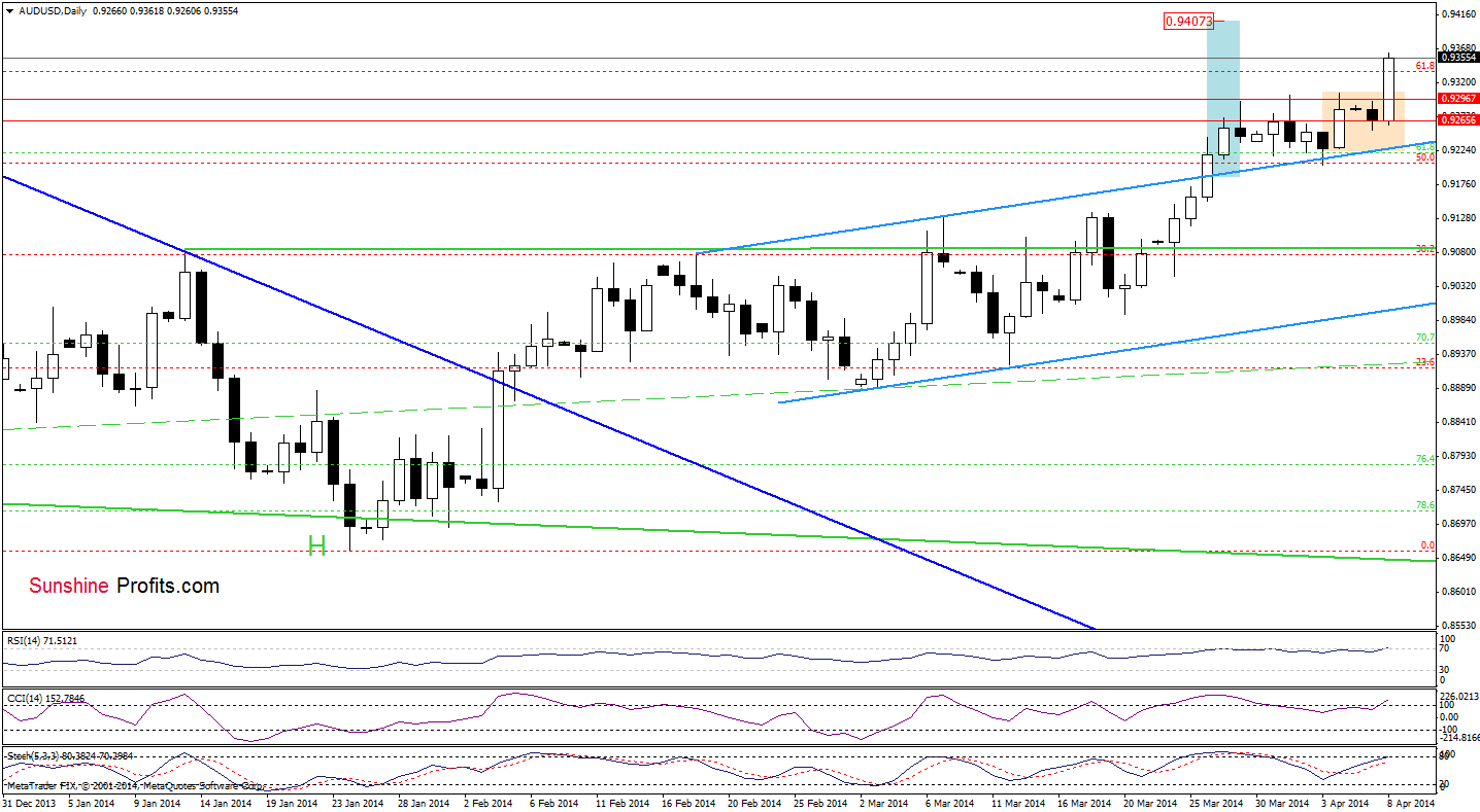 AUD/USD daily chart