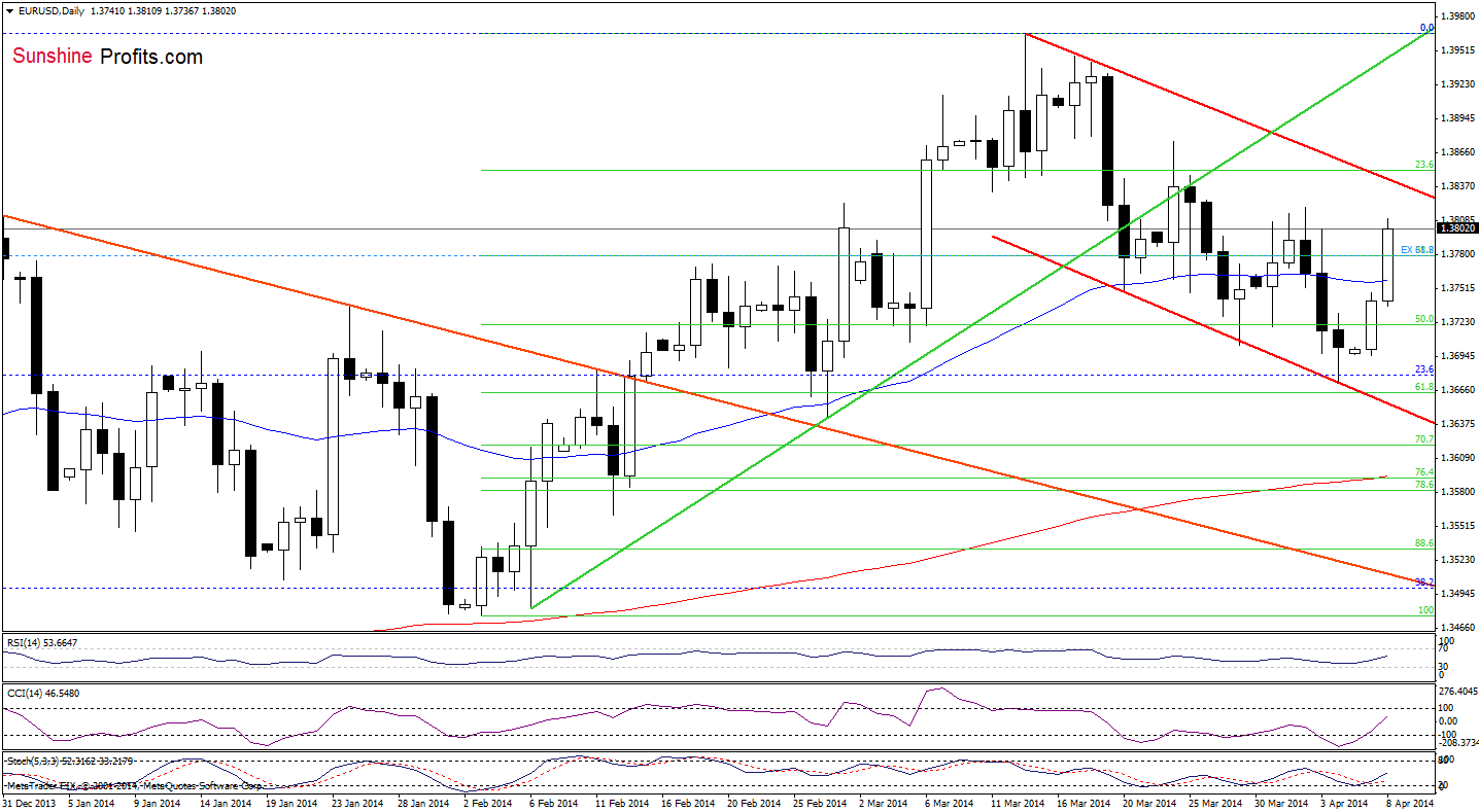 EUR/USD daily chart