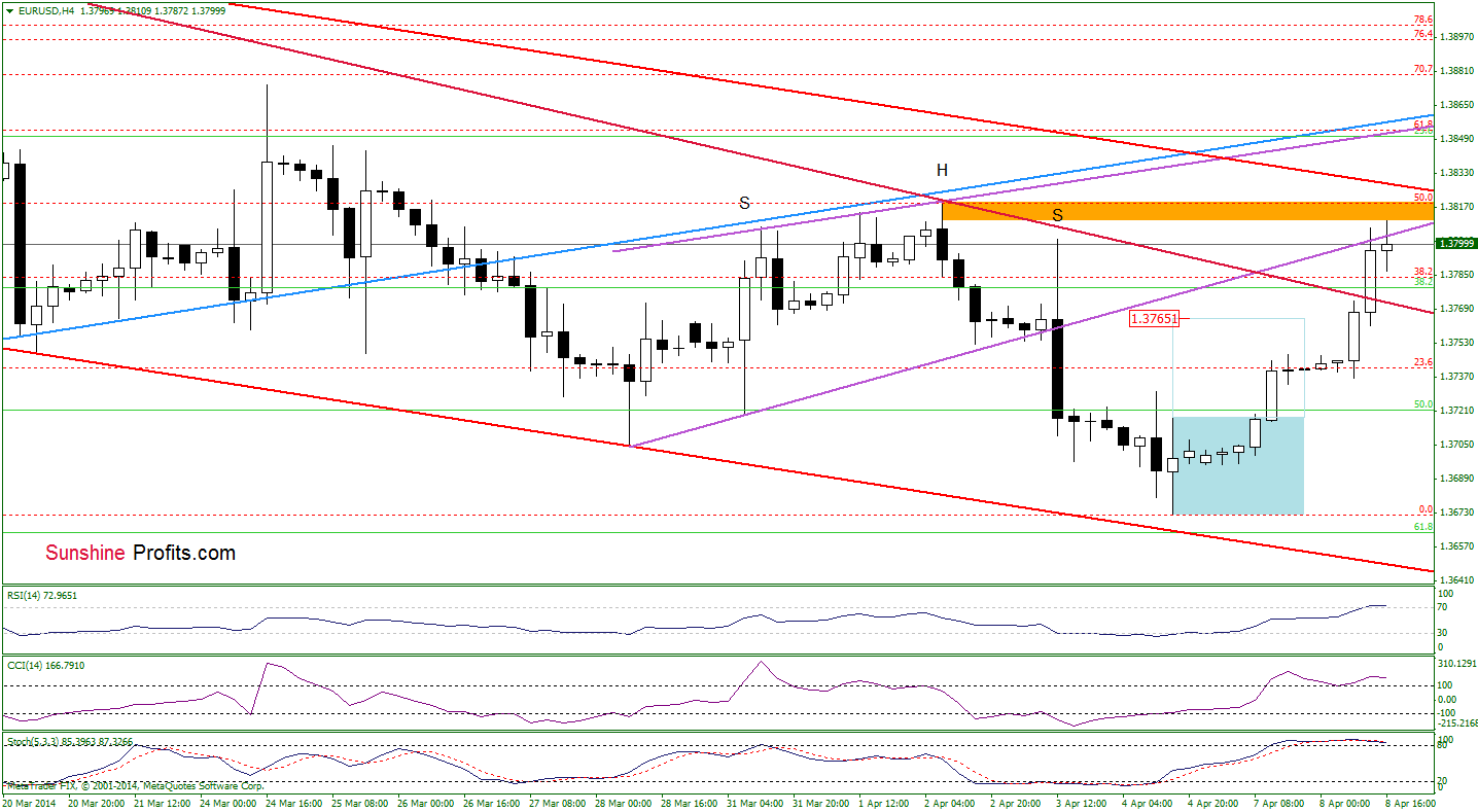 EUR/USD 4-hour chart