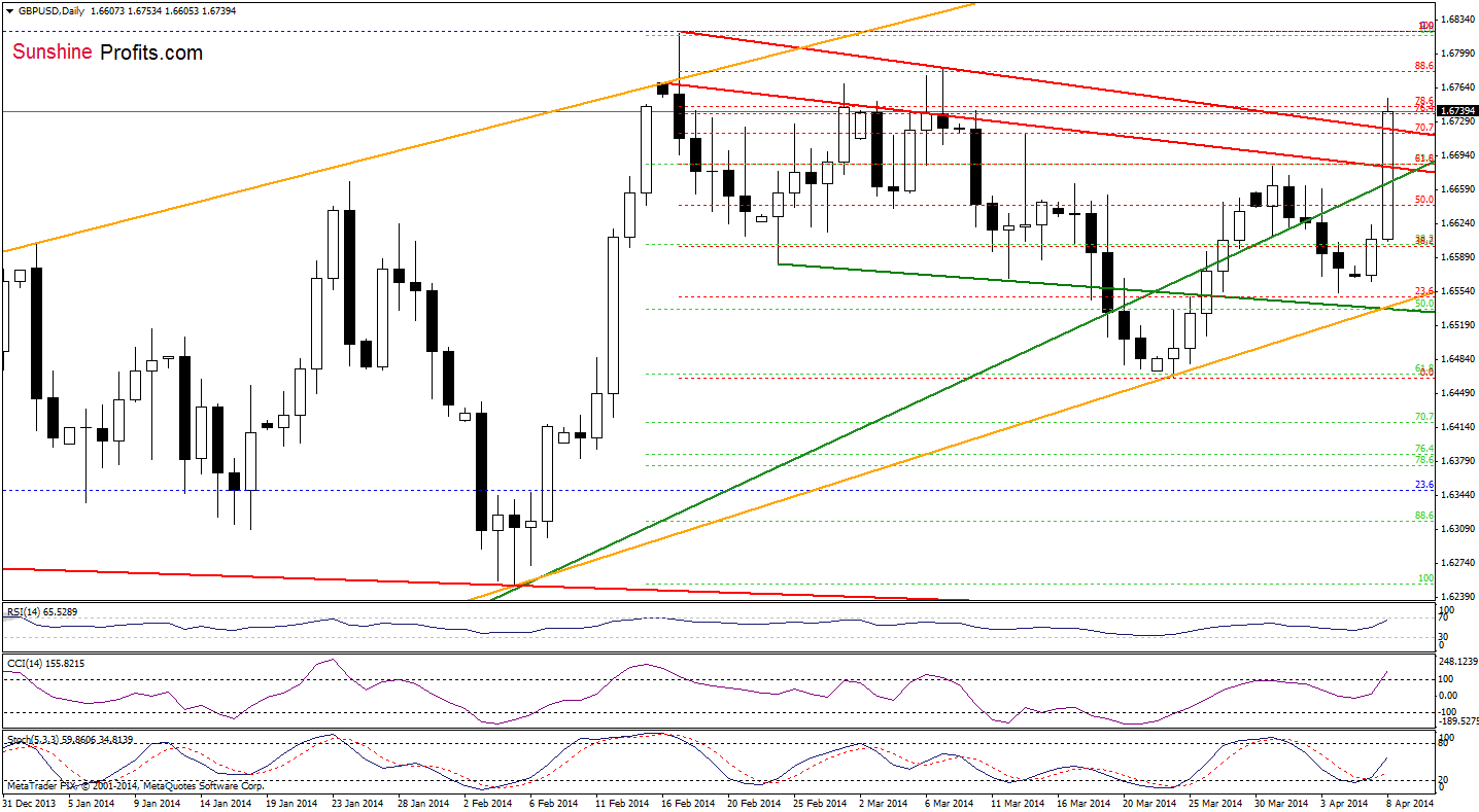 GBP/USD daily chart