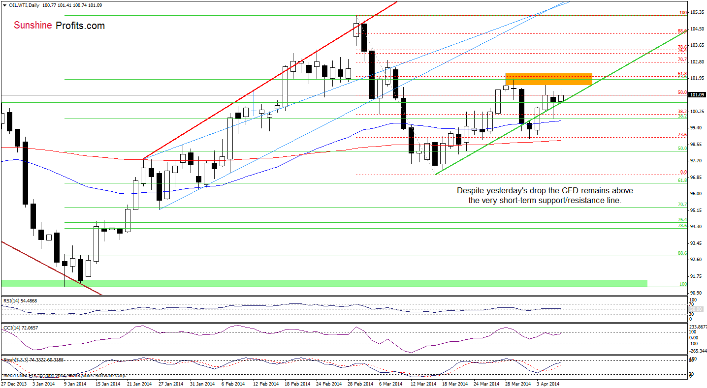 WTI Crude Oil (the CFD) daily chart