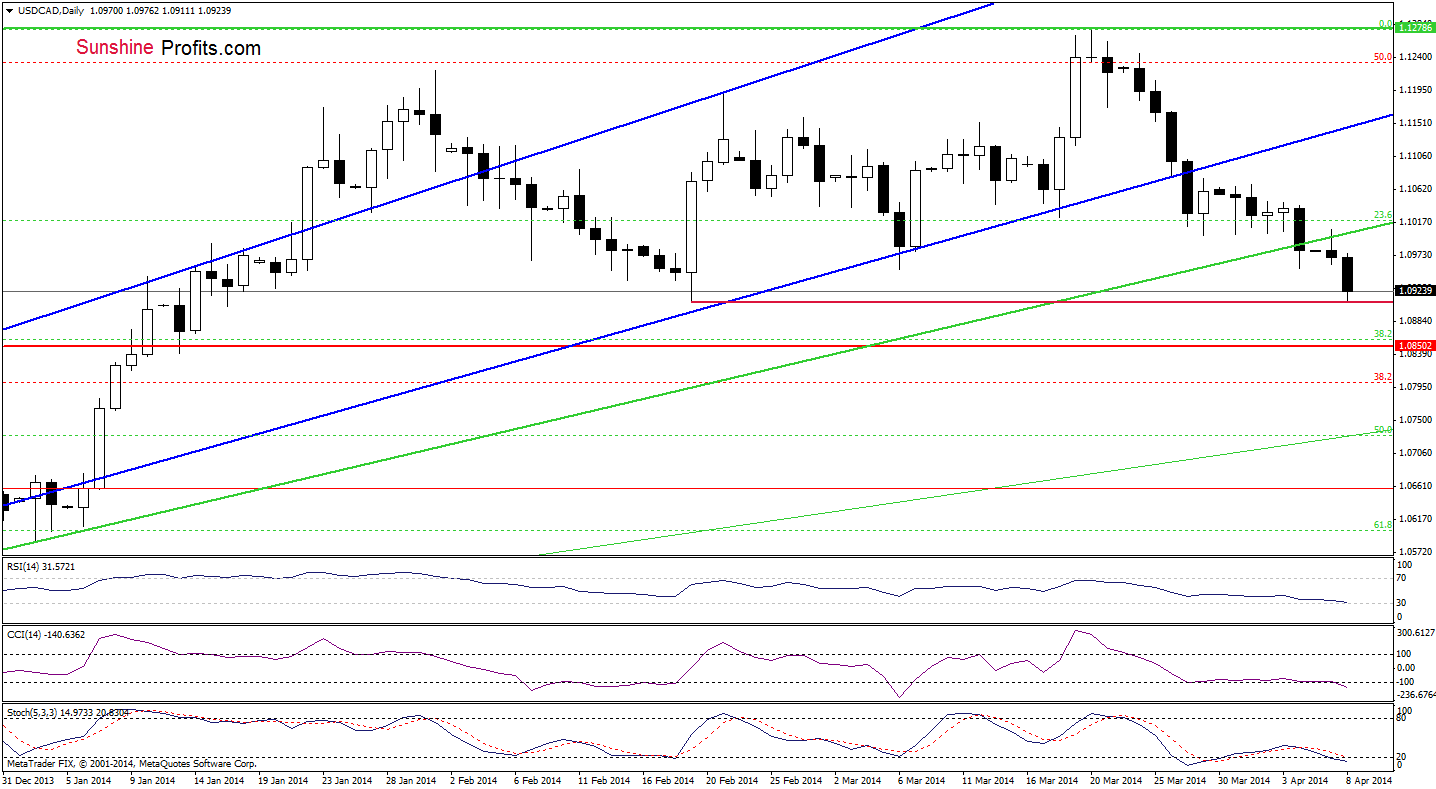 USD/CAD daily chart