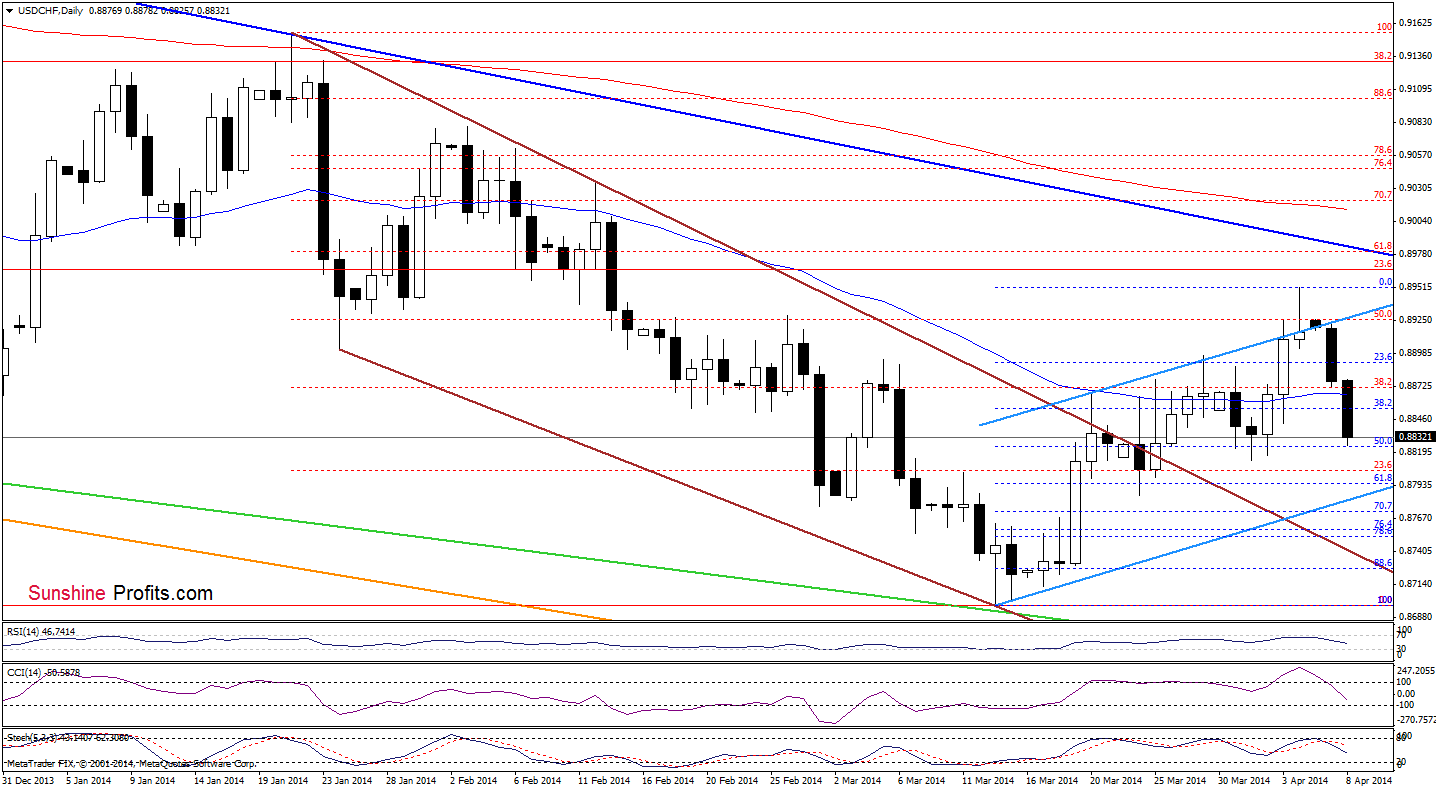 USD/CHF daily chart