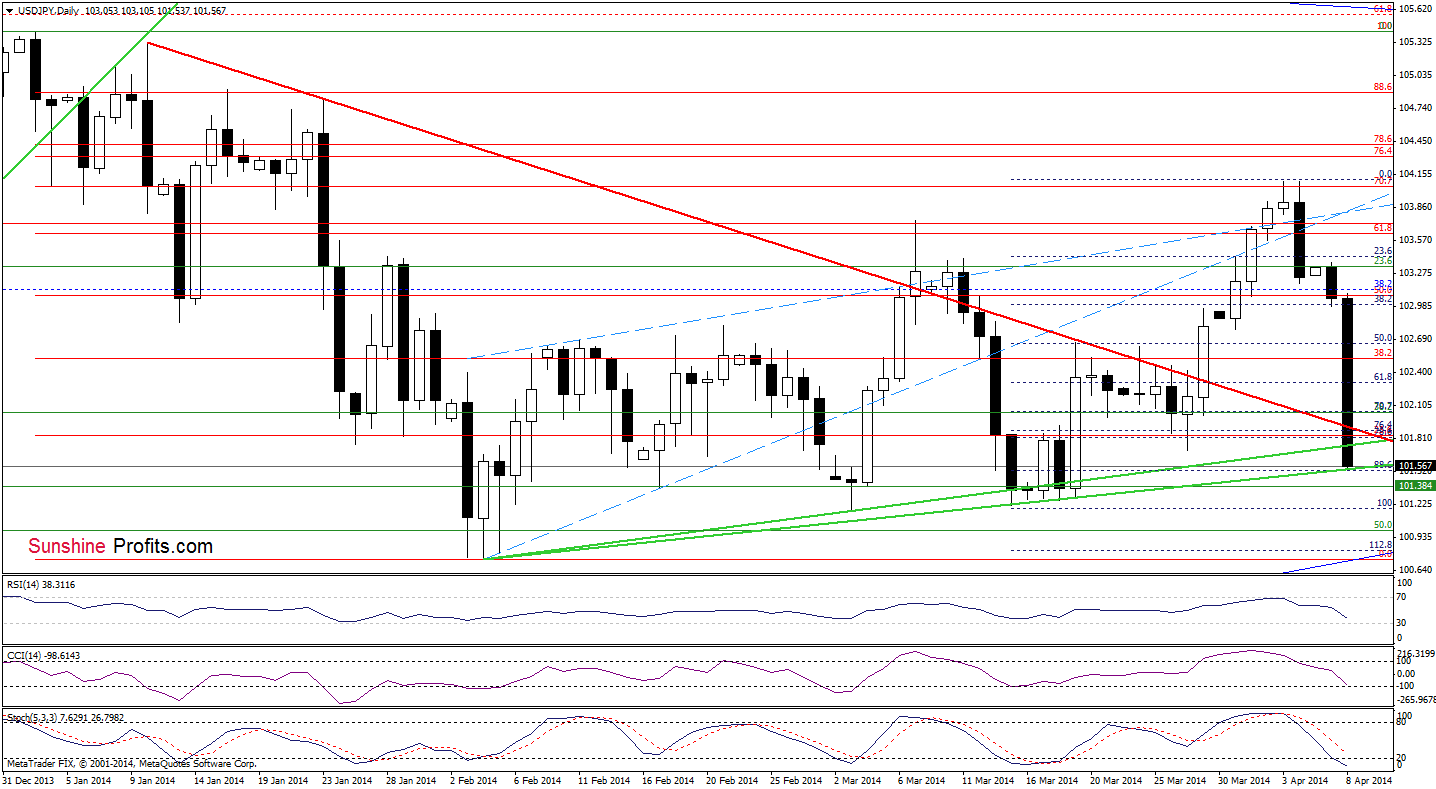 USD/JPY daily chart