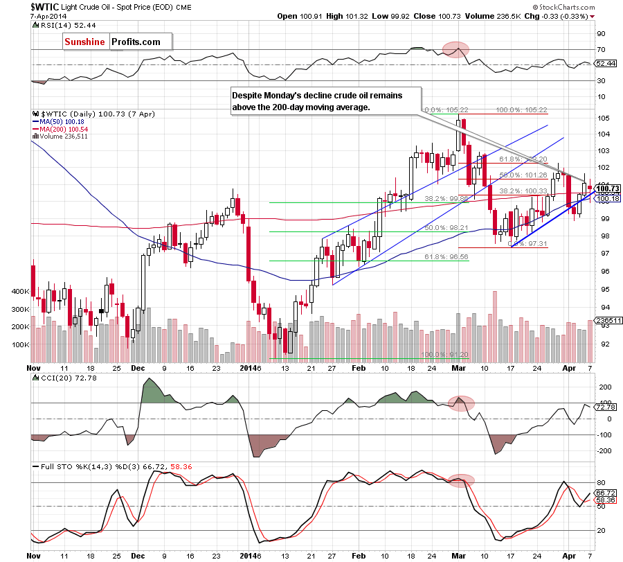 WTI Crude Oil daily chart