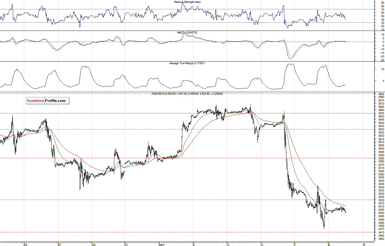 Nasdaq100 futures contract - Nasdaq 100 index chart - NDX