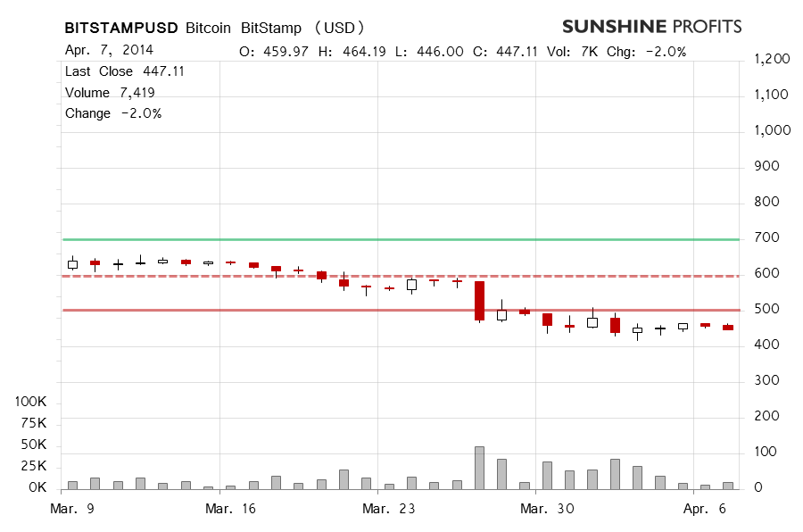 Bitcoin chart BitStamp