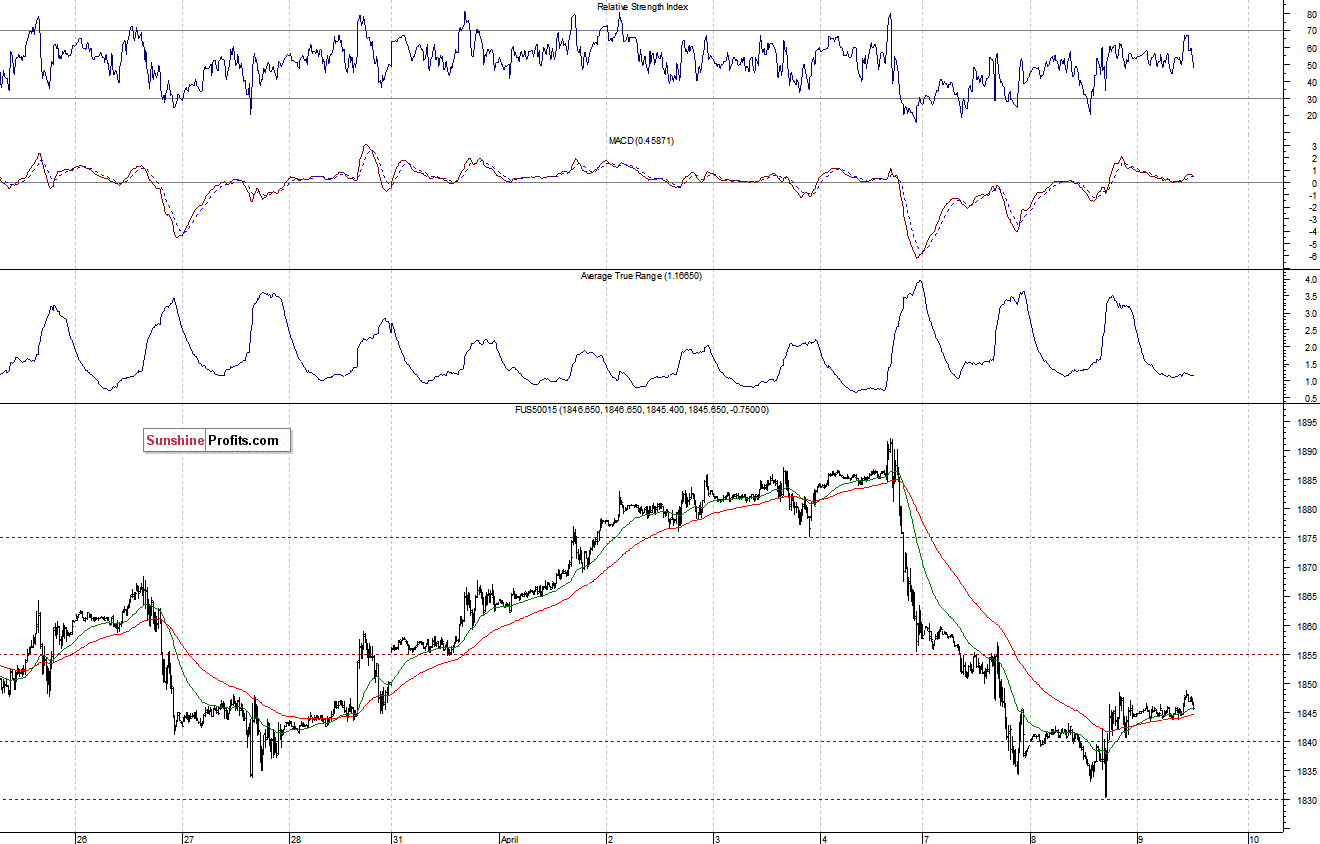 S&P500 futures contract - S&P 500 index chart - SPX