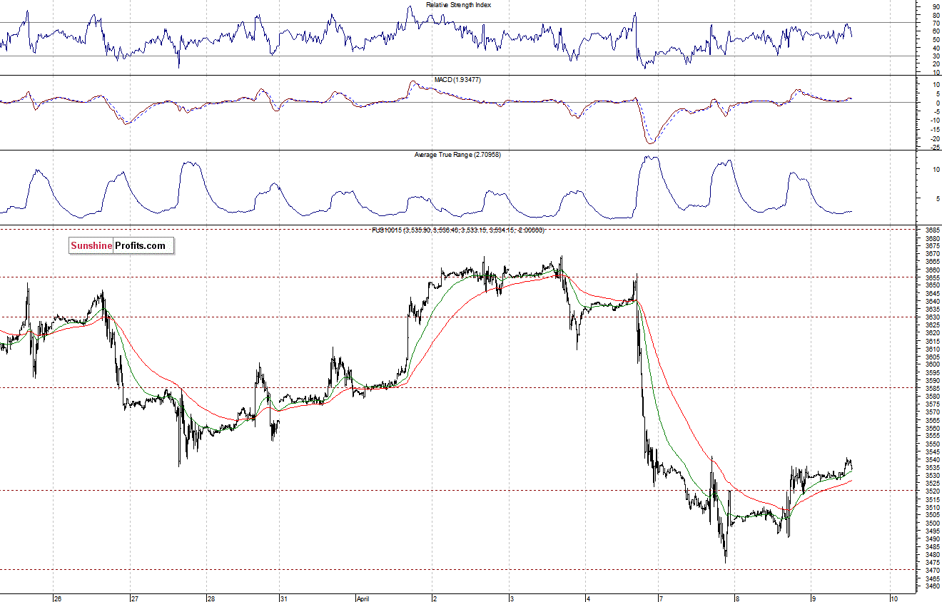 Nasdaq100 futures contract - Nasdaq 100 index chart - NDX