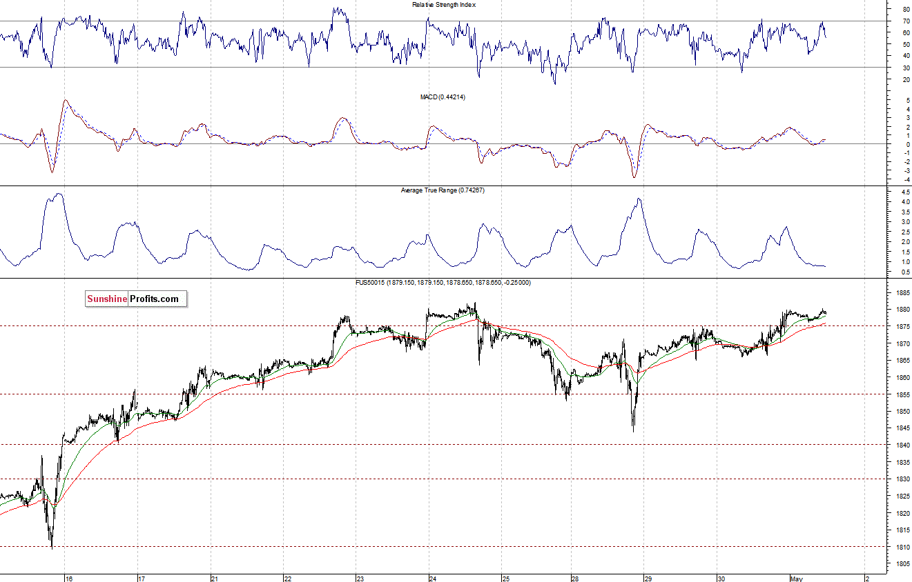 S&P500 futures contract - S&P 500 index chart - SPX