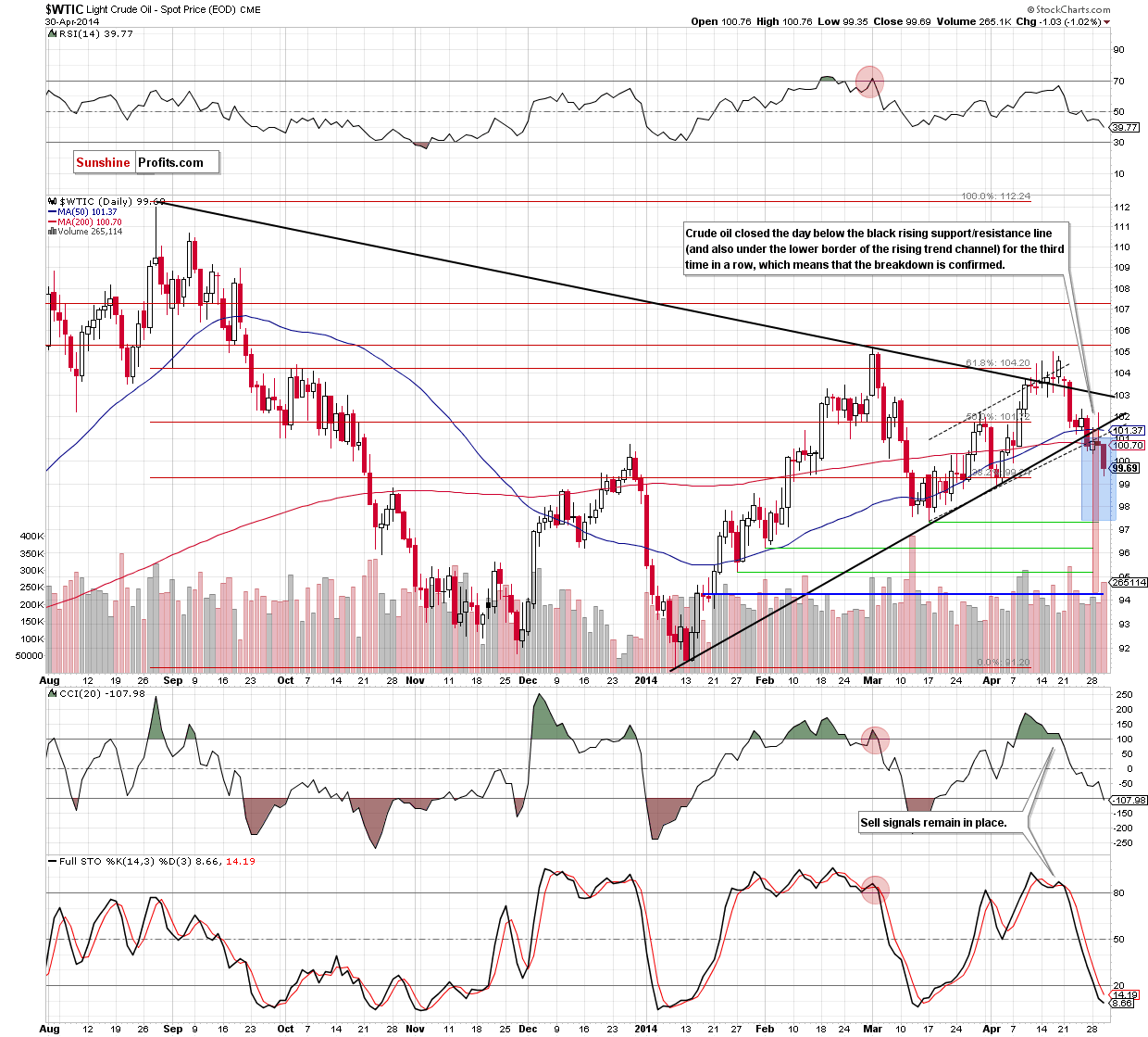 WTI Crude Oil daily chart