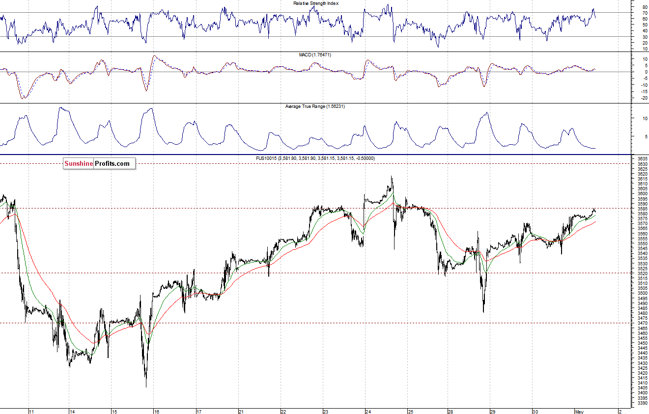 Nasdaq100 futures contract - Nasdaq 100 index chart - NDX