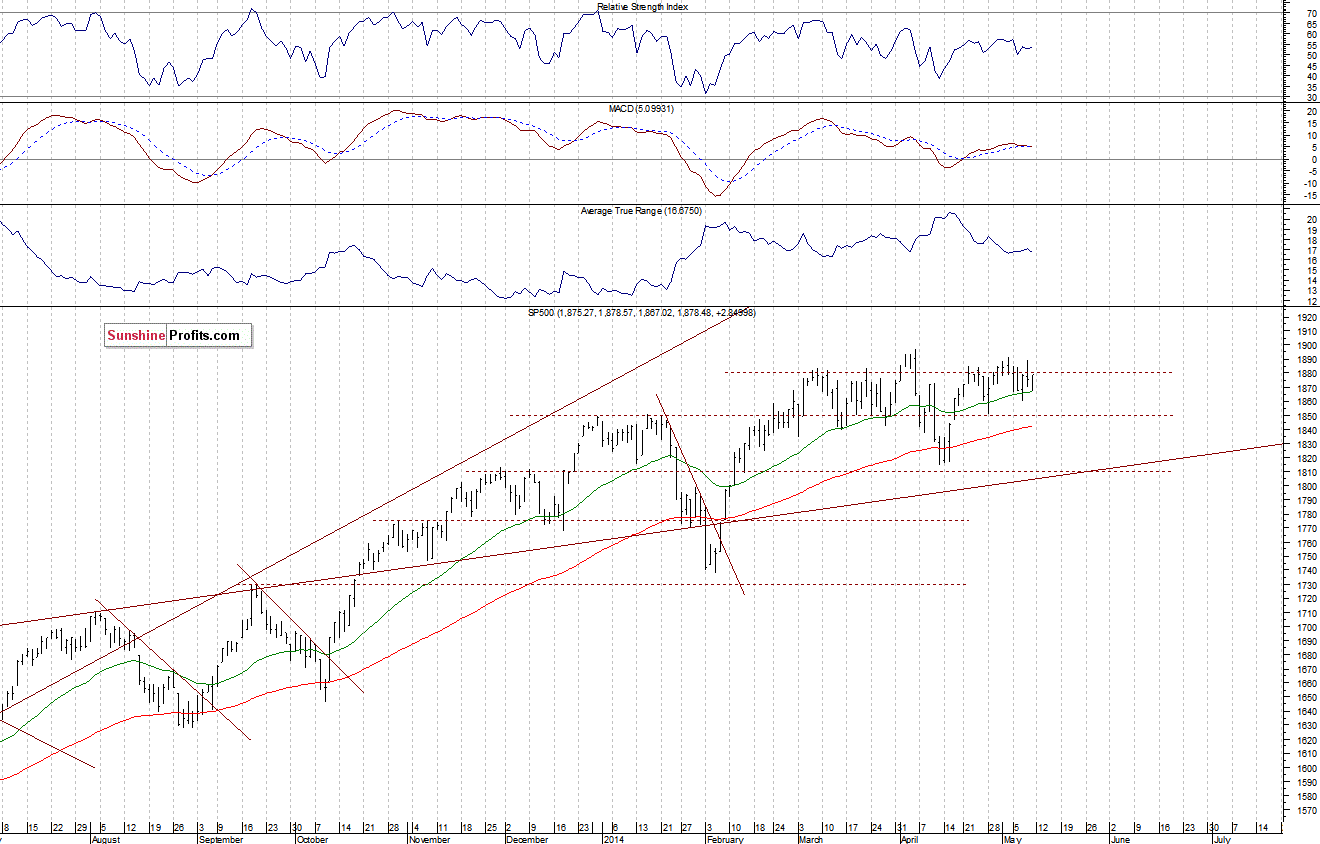 Daily S&P 500 index chart - SPX, Large Cap Index