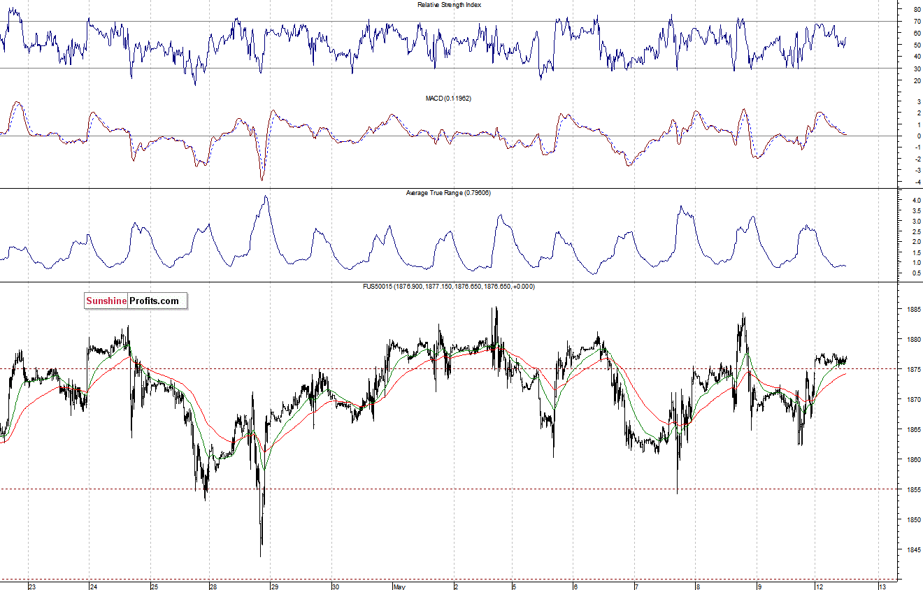 S&P500 futures contract - S&P 500 index chart - SPX