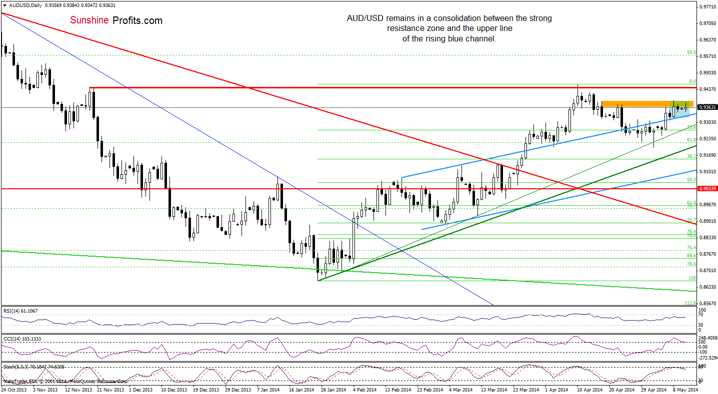 AUD/USD daily chart