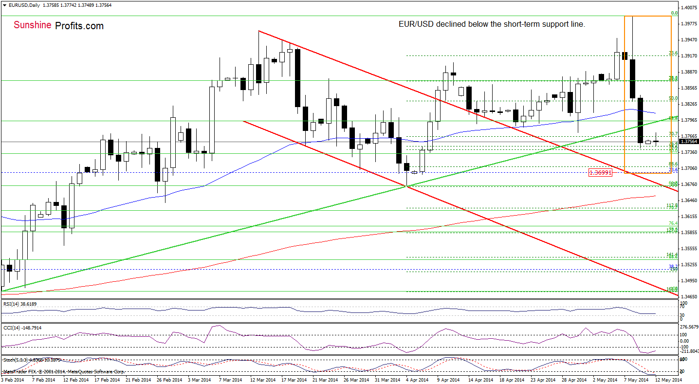 EUR/USD daily chart