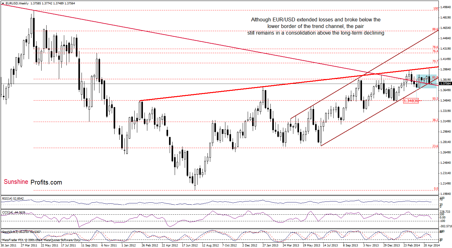 EUR/USD weekly chart