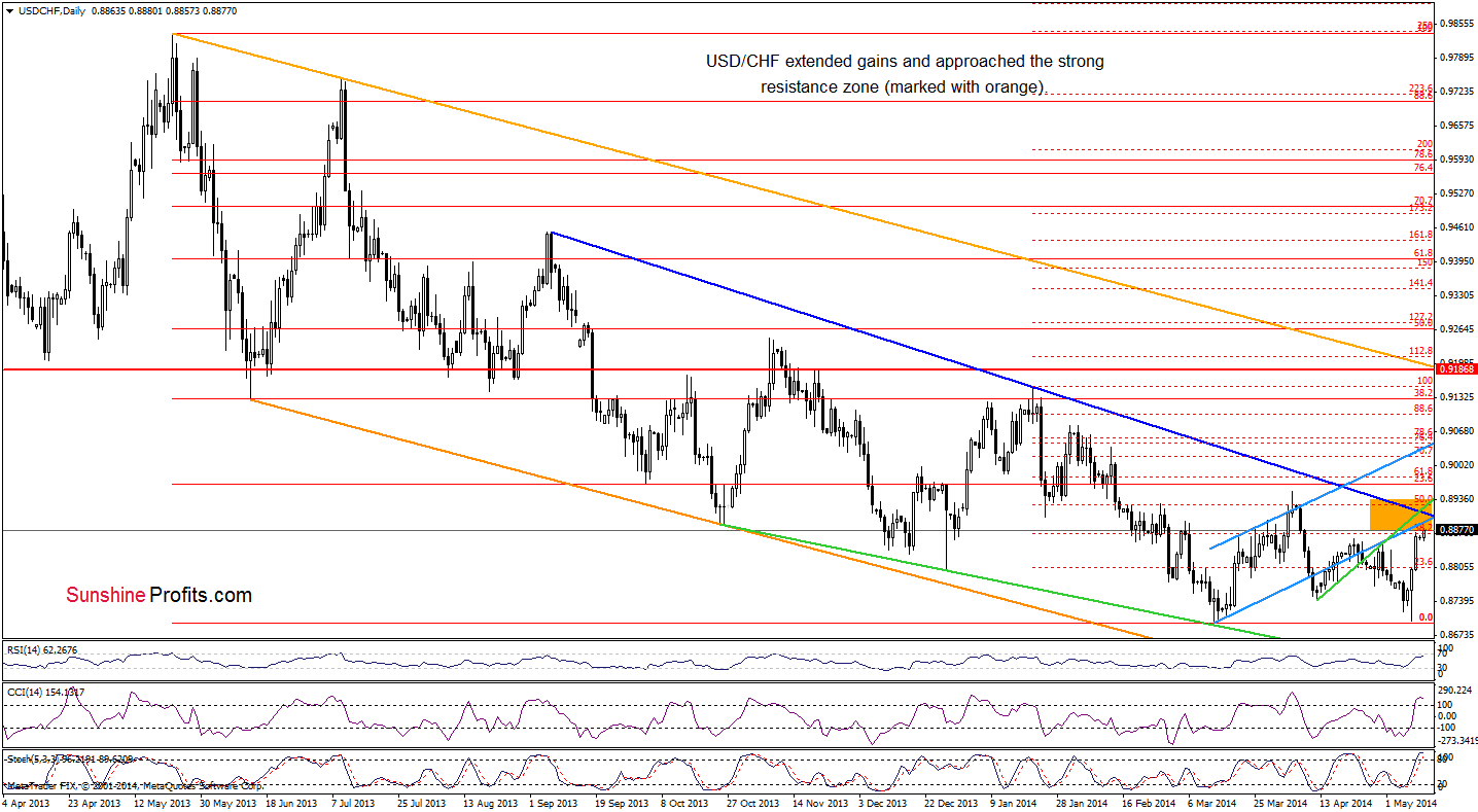 USD/CHF daily chart