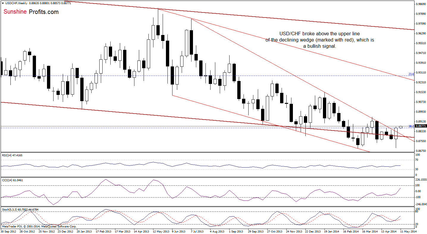 USD/CHF weekly chart